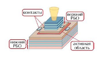  Лазер с вертикальным объемным резонатором