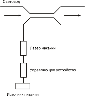  Упрощенный принцип действия оптического усилителя