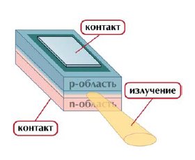 Лазер с резонатором Фабри-Перо