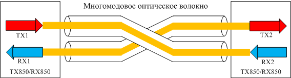 sfp+ cwdm, sfp cwdm, sfp dwdm 