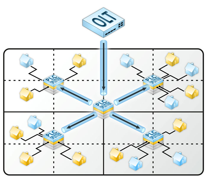 квадратно-гнездовой способ проектирования топологии PON типа «мультидерево» с использованием планарных делителей 1х4