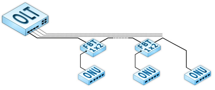 Классическая PON-«Шина»