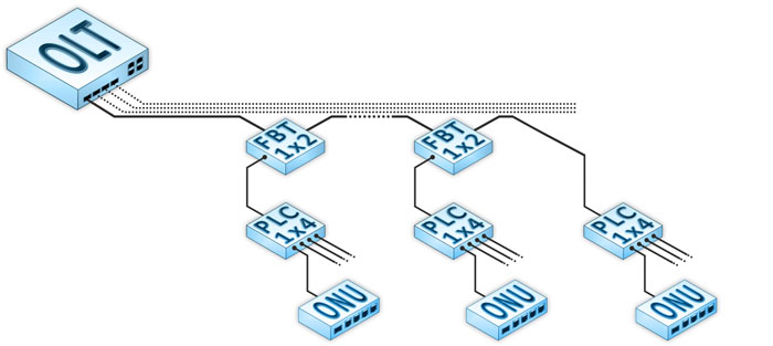 – PON-«Шина» с делением на четыре
