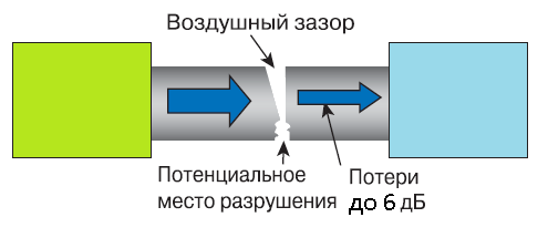 Неправильное соединение двух типов коннекторов