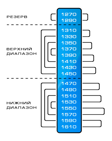«Расходящаяся восьмерка» (слева) и каналы, подобранные по критерию «максимальной дальнобойности» (справа)