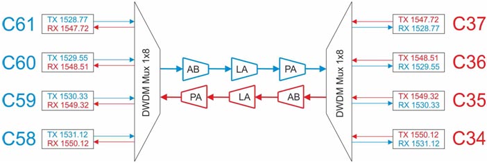 Схема расположения Amplifier Booster (AB), Linear Amplifier (LA) и Pre-Amplifier (PA) в системе DWDM Схема расположения Amplifier Booster (AB), Linear Amplifier (LA) и Pre-Amplifier (PA) в системе DWDM