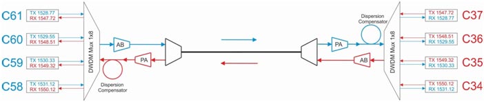 Схема включения DWDM системы уплотнения с использованием Red/Blue Band фильтра Схема включения DWDM системы уплотнения с использованием Red/Blue Band фильтра