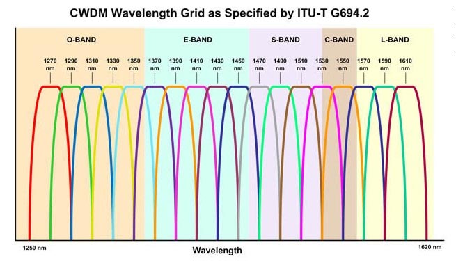 C и L диапазоны DWDM системы в общем диапазоне CWDM-систем C и L диапазоны DWDM системы в общем диапазоне CWDM-систем