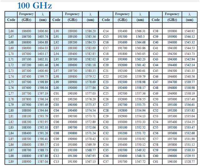 обычная 100-гигагерцовая DWDM сетка обычная 100-гигагерцовая DWDM сетка