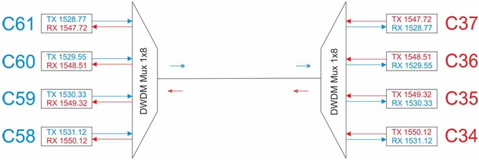 Пример включения одноволоконной DWDM системы Пример включения одноволоконной DWDM системы