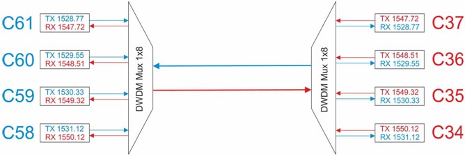 Пример включения двухволоконной DWDM системы Пример включения двухволоконной DWDM системы
