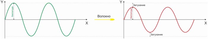 Затухание светового сигнала Затухание светового сигнала