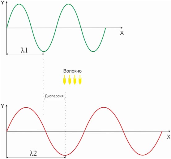 Хроматическая дисперсия Хроматическая дисперсия