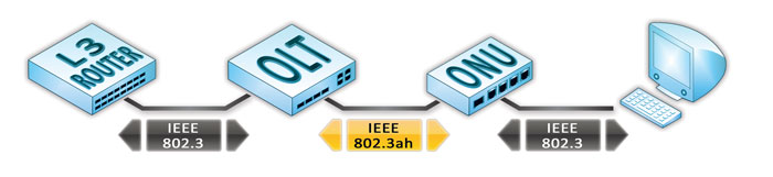 Алгоритм работы PON по преобразованию пакетов