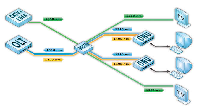 Применение PON в качестве среды для использования CATV